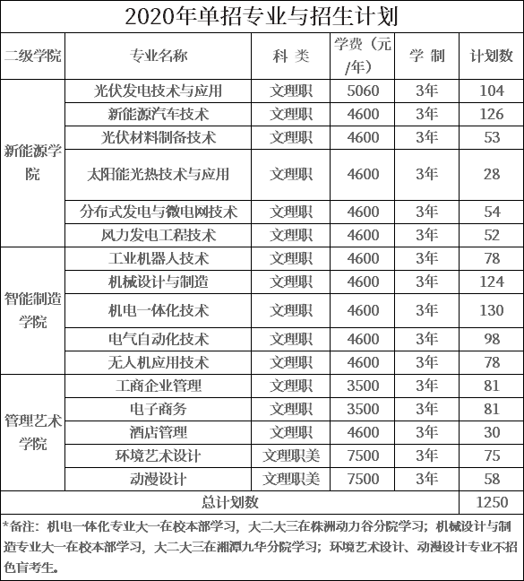 2020年單招專業(yè)與招生計劃