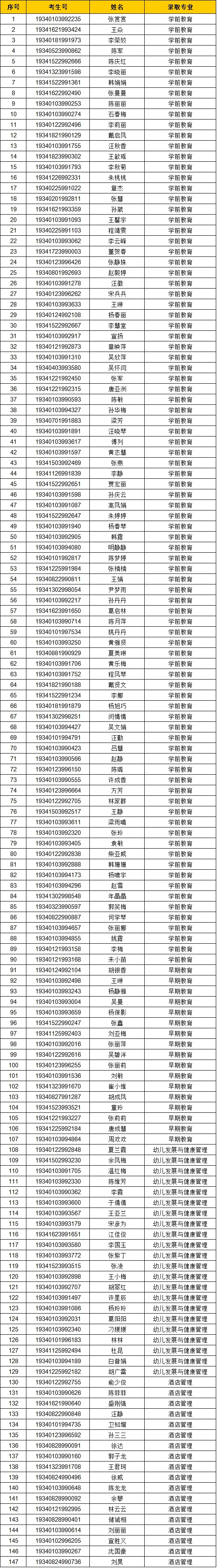 附：合肥幼专2019年10月高职扩招录取名单