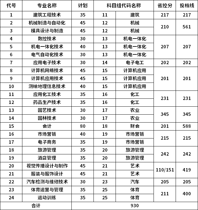 扬州市职业大学2019年对口单招各专业投档线一览表.png