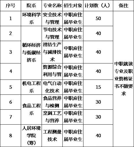 自主招生專業(yè)及計(jì)劃