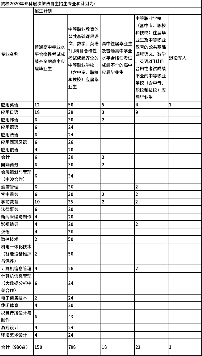 2020上海工商外国语职业学院依法自主招生计划