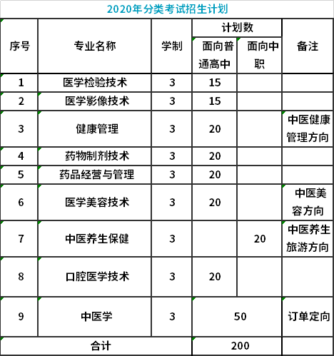 安徽中医药高等专科学校2020年分类考试招生计划