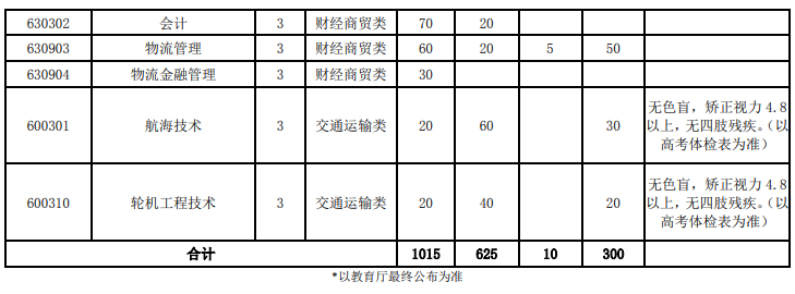 2020年安徽交通职业技术学院分类考试招生计划