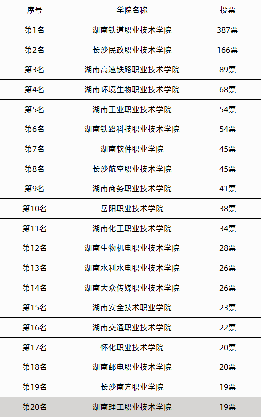 湖南比较好的单招大专学校.png