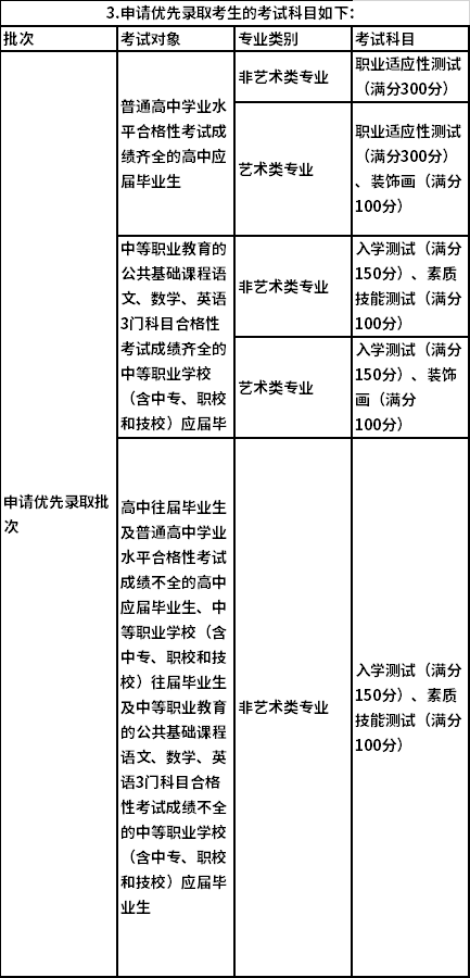 2020上海工商外国语职业学院依法自主考试安排