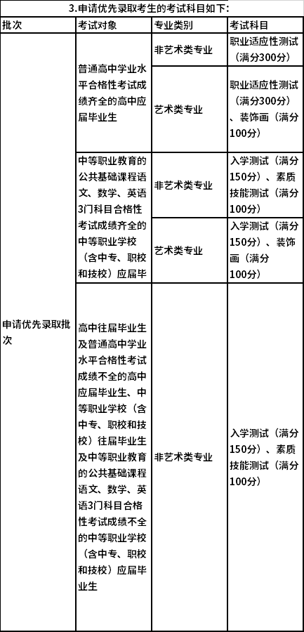 2020上海工商外國語職業(yè)學院依法自主考試安排