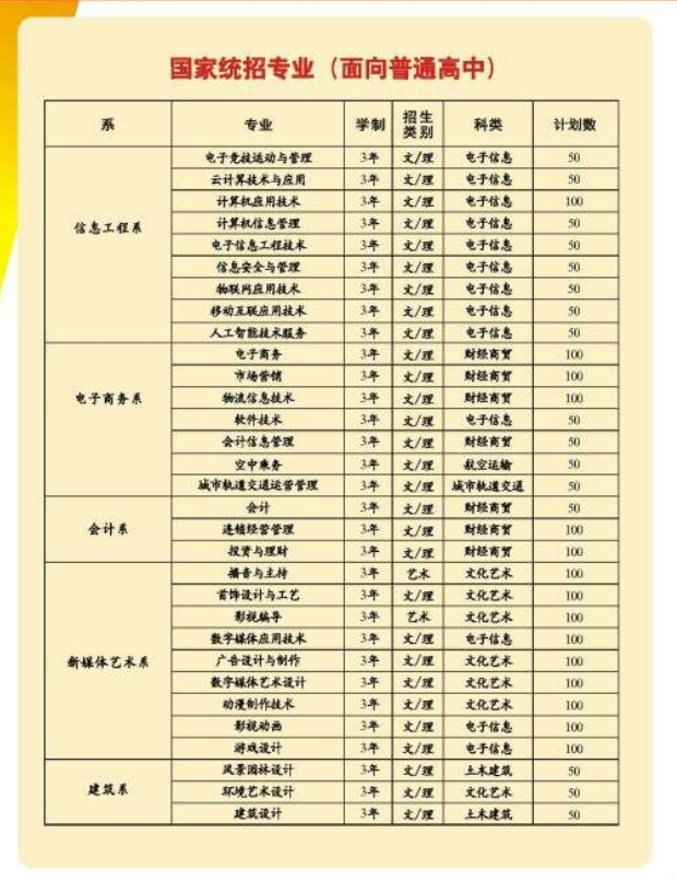 合肥信息技術(shù)職業(yè)學(xué)院2020年分類(lèi)考試招生分專(zhuān)業(yè)計(jì)劃