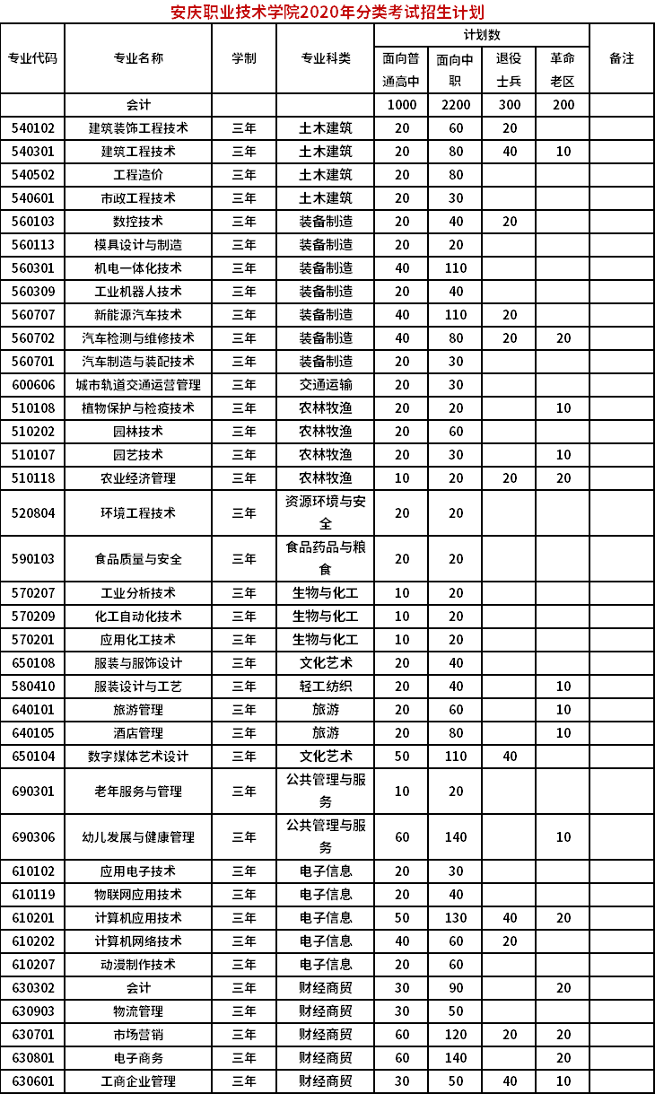 安庆职业技术学院2020年分类考试招生计划