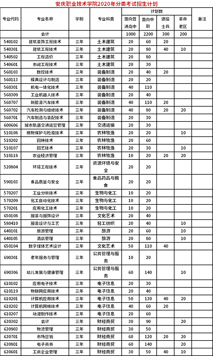 安慶職業(yè)技術(shù)學(xué)院2020年分類考試招生計劃