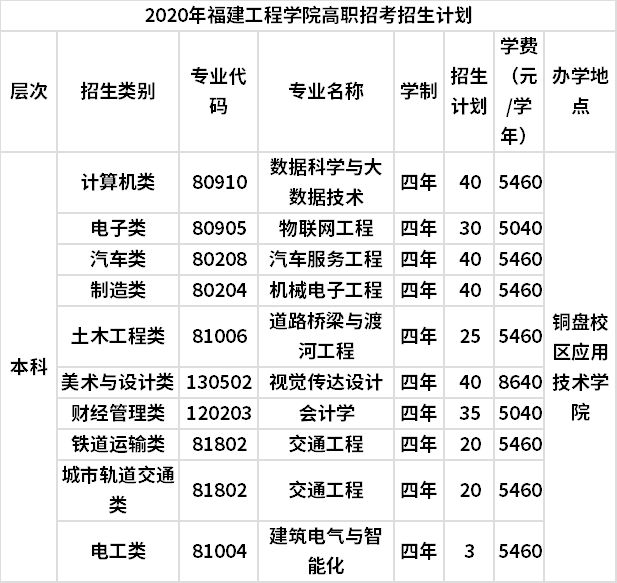 2020年福建工程学院高职招考招生计划