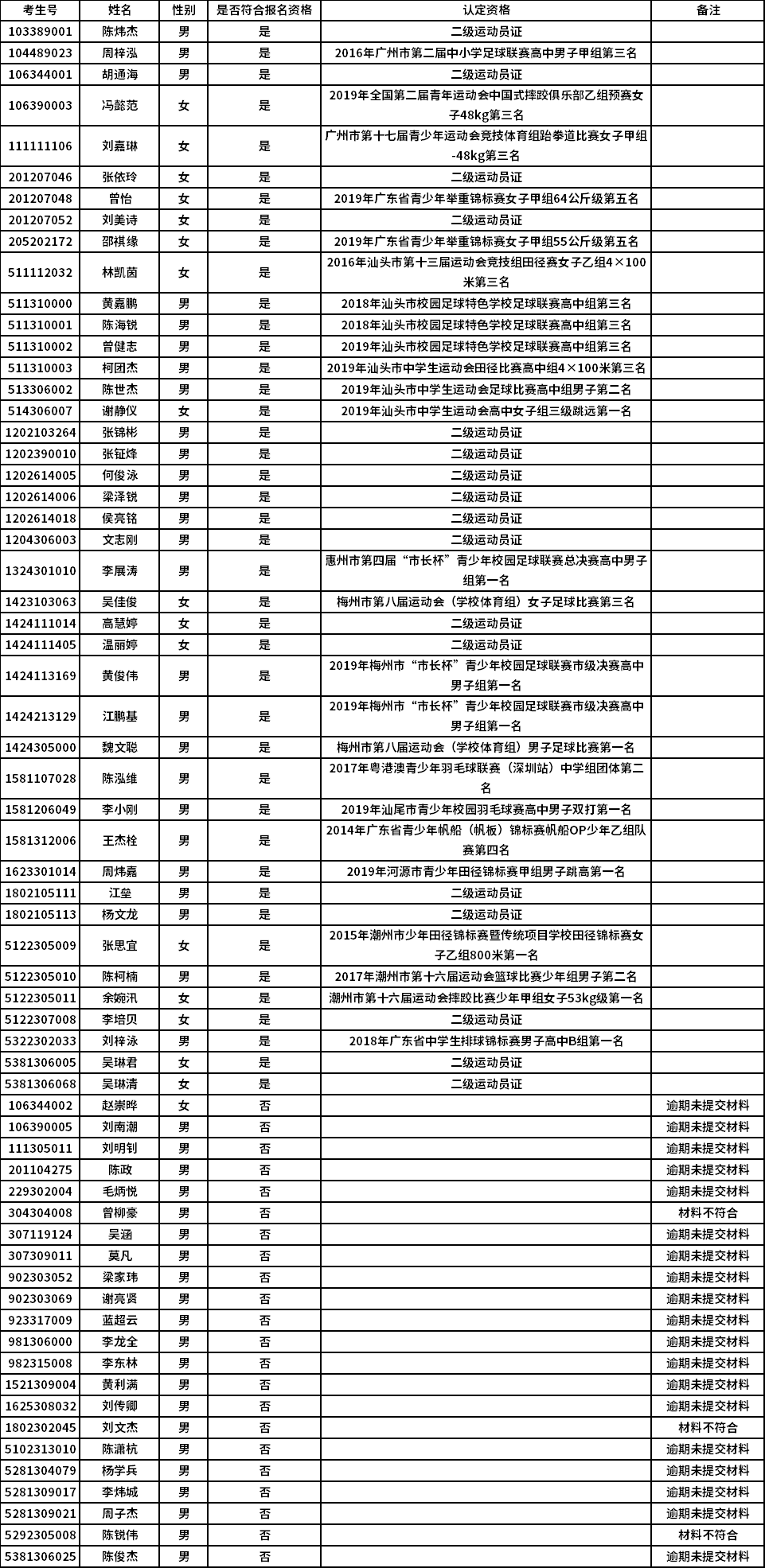 广州体育职业技术学院2020年面向普通高中生自主招生002运动训练专业志愿填报资格审核结果