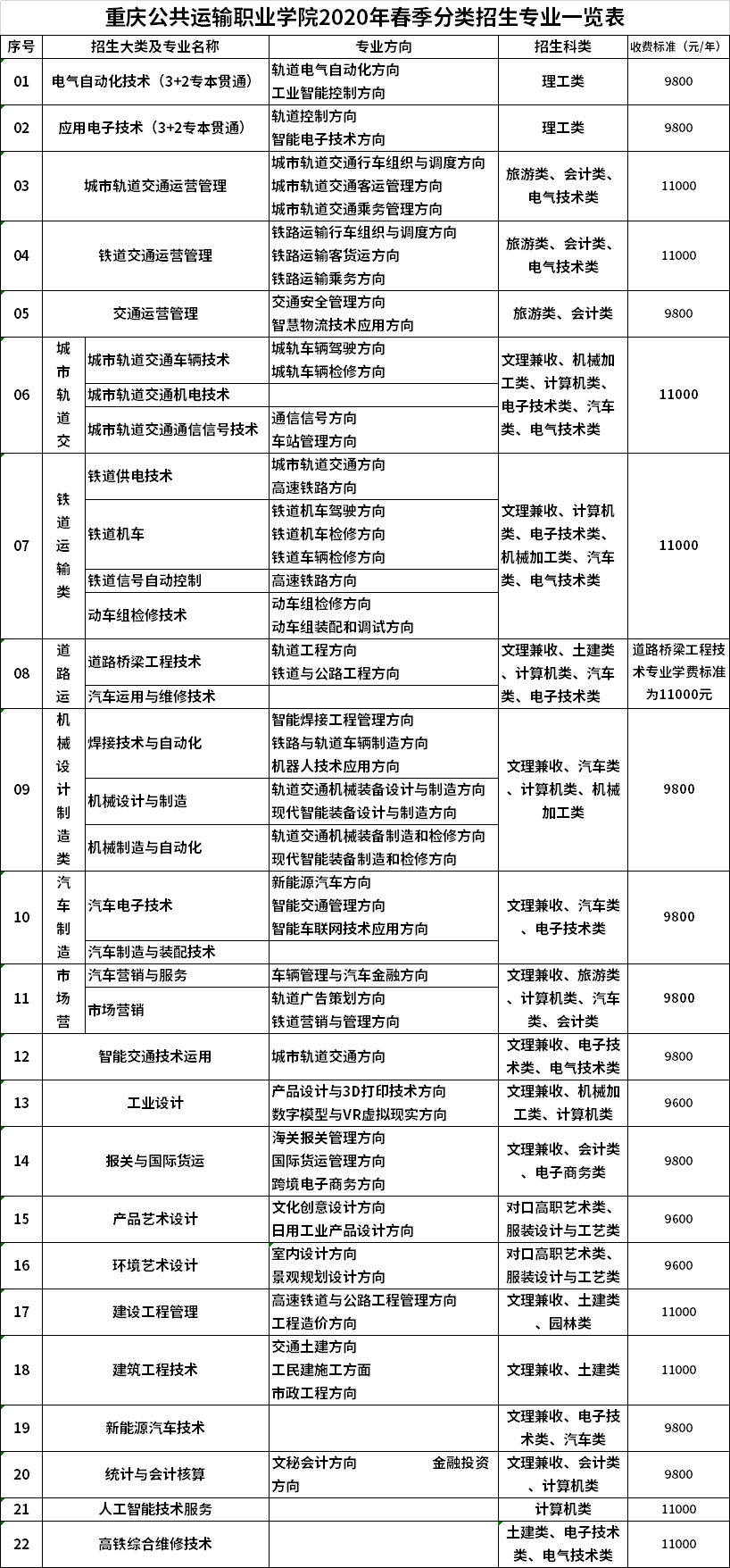 重庆公共运输职业学院2020年分类考试招生一览表