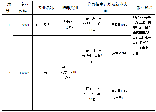 四川工商職業(yè)技術(shù)學(xué)院2020年“9+3”高職單招專業(yè)計(jì)劃