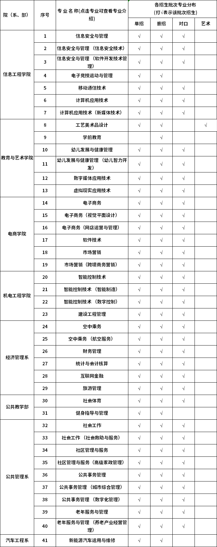 三门峡社会管理职业学院2020年高职招生专业简介.png