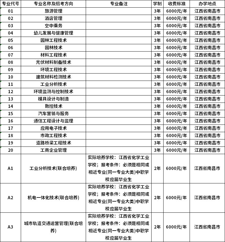 江西現(xiàn)代職業(yè)技術(shù)學(xué)院2020年高職單招專業(yè)及計(jì)劃