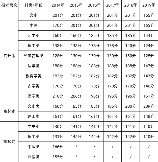 2014年--2019年福建成考录取最低控制分数线集合.png