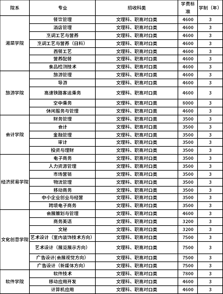 2020年招生專業(yè)及學(xué)費(fèi)標(biāo)準(zhǔn)