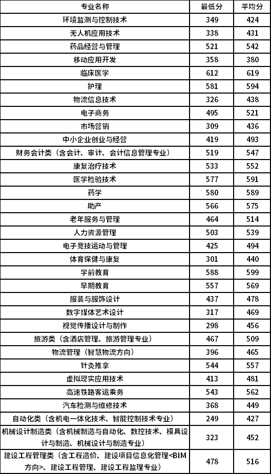 三明医学科技职业学院2020年高职分类招考（普高）录取分数线