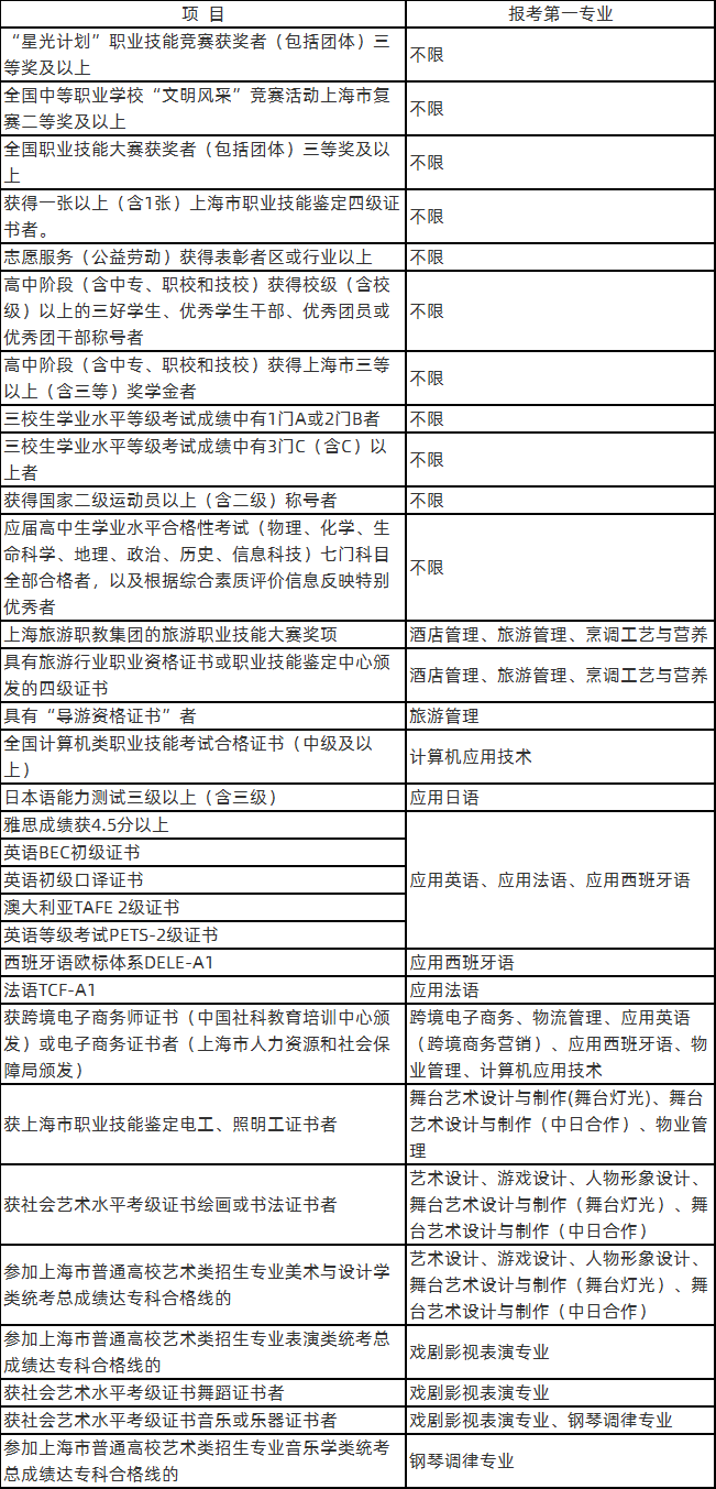 有以下證書或獎狀者可申請“優(yōu)先錄取”政策.png