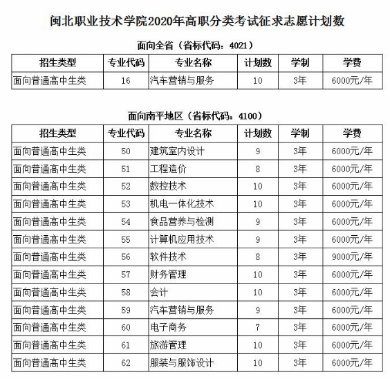 闽北职业技术学院2020年高职分类考试征求志愿计划数
