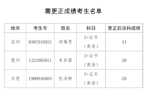 需更正成绩考生名单