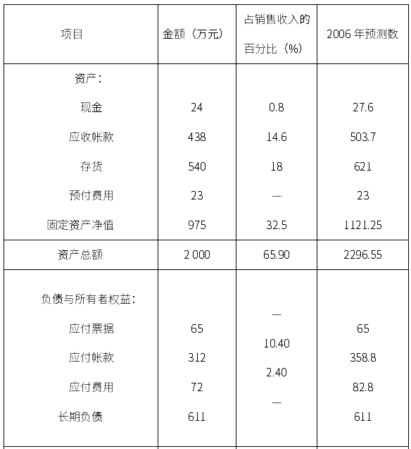 2020年自考00067財(cái)務(wù)管理學(xué)考前密押試卷及答案（下）