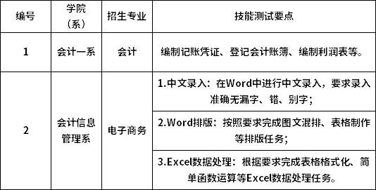 2020年面向藏區(qū)、大小涼山彝區(qū)“9+3”畢業(yè)生單招專業(yè)技能測試大綱