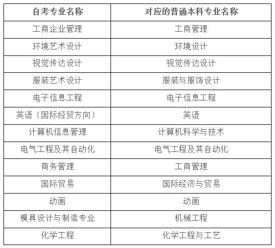 天津工业大学2020年上半年自考本科毕业生学士学位申请通知