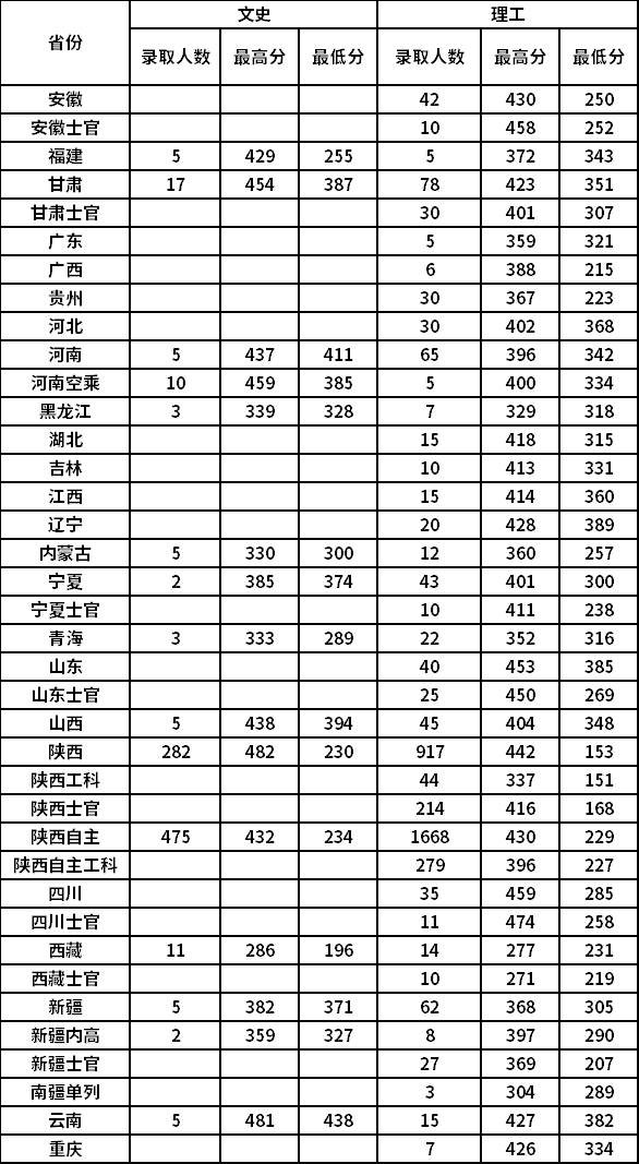 2019年我校在各省錄取情況介紹.png