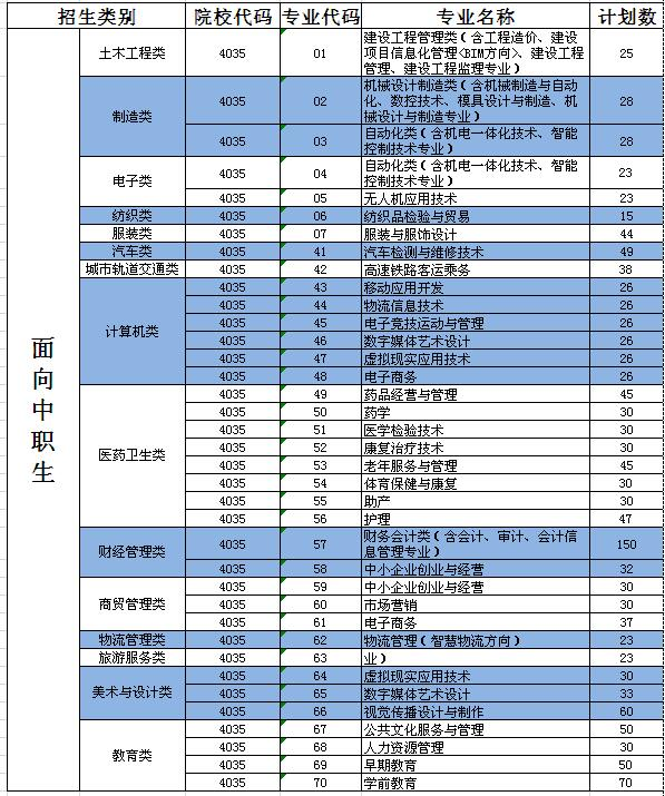 2020年福建省高职院校分类考试分专业招生计划(面向中职生类）