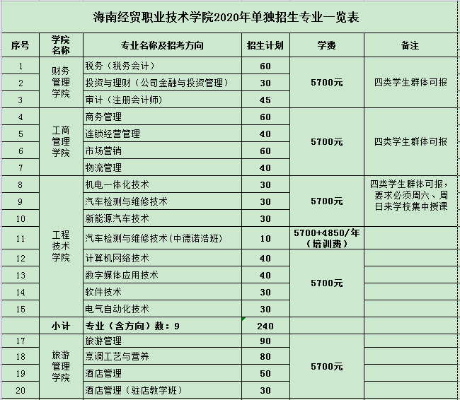 海南经贸职业技术学院2020年单独招生专业一览表