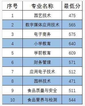  漳州城市职业学院2020年高职分类考试面向高中毕业生类最低投档分