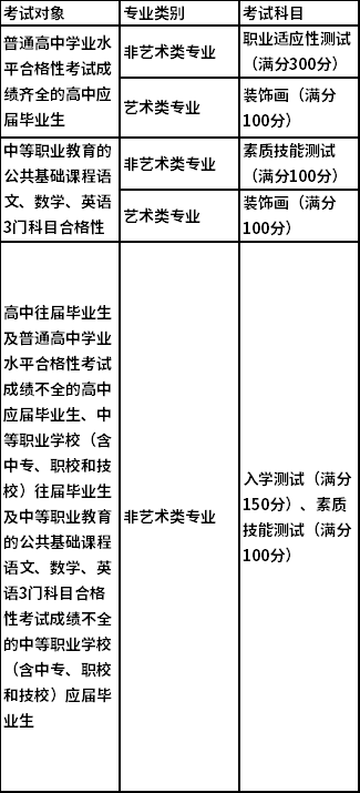 2020上海工商外国语职业学院依法自主考试安排