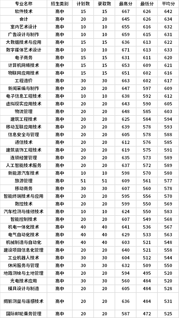 福建信息職業(yè)技術(shù)學(xué)院2020年高職分類考試(高中類)各專業(yè)投檔錄取分數(shù)線