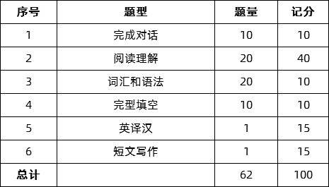 重庆师范大学2020年成人教育本科生学士学位英语水平考试大纲.png