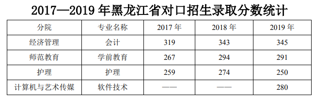 黑龙江农垦职业学院2017-2019年对口招生最低录取分数线