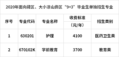 2020年面向藏区、大小凉山彝区“9+3”毕业生单独招生专业