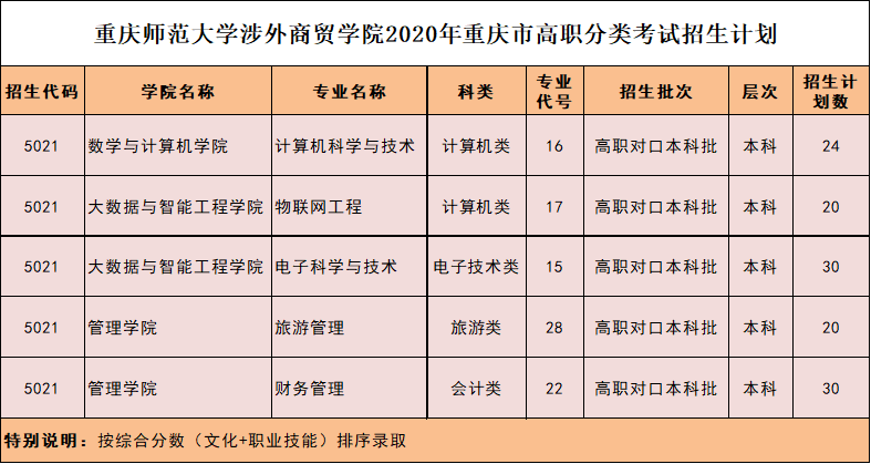 我校2020年重庆市高职分类考试招生计划
