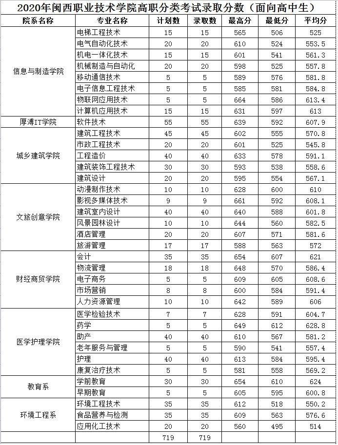 2020年闽西职业技术学院高职分类招考(面向普通高中生)录取分数