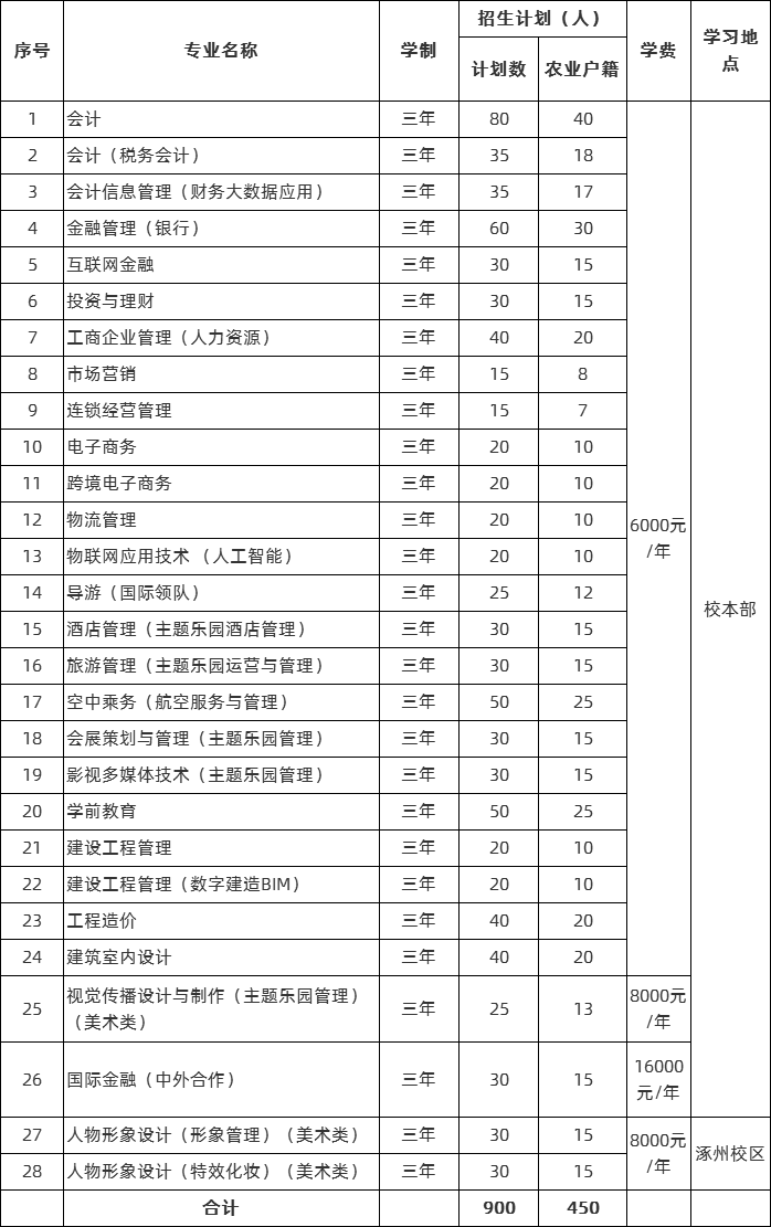 北京財貿(mào)職業(yè)學院2020年高職自主招生計劃.png