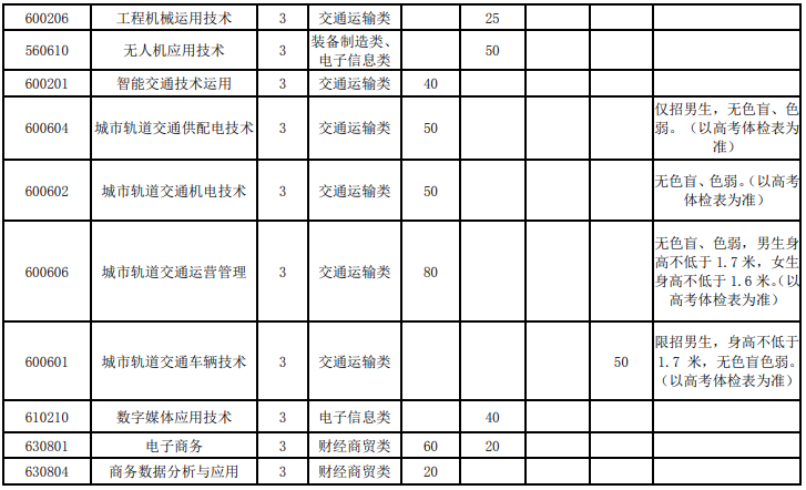 2020年安徽交通職業(yè)技術(shù)學(xué)院分類考試招生計(jì)劃