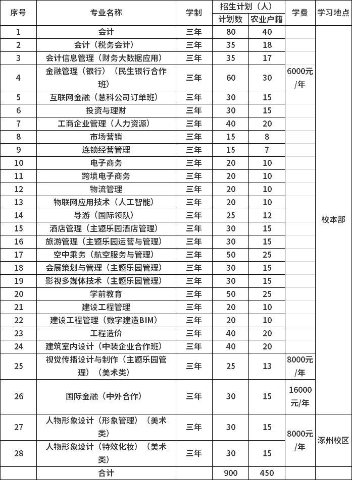 北京財貿職業(yè)學院2020年高職自主招生計劃