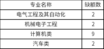 2020年春季招生預(yù)錄取缺額情況