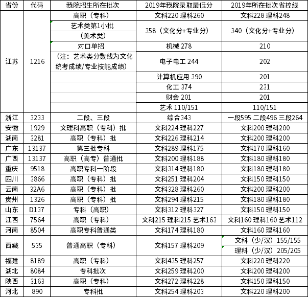 2019年江阴职业技术学院各省招生分数线