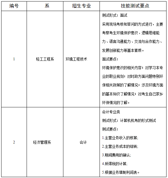 四川工商職業(yè)技術(shù)學院2020年“9+3”高職單招考試內(nèi)容