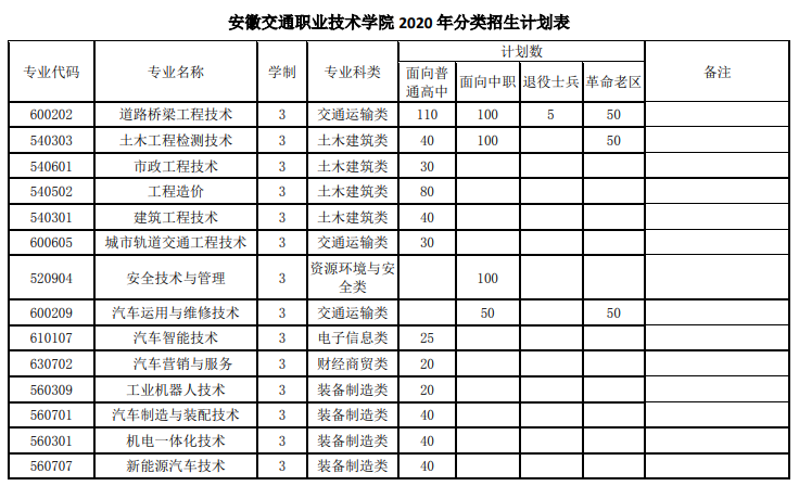 2020年安徽交通职业技术学院分类考试招生计划