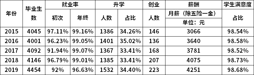 學(xué)校畢業(yè)生就業(yè)率情況