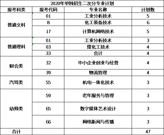 內(nèi)蒙古化工職業(yè)學(xué)院2020年單獨(dú)招生二次分專業(yè)計(jì)劃