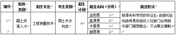 招生專業(yè)計劃及就業(yè)去向