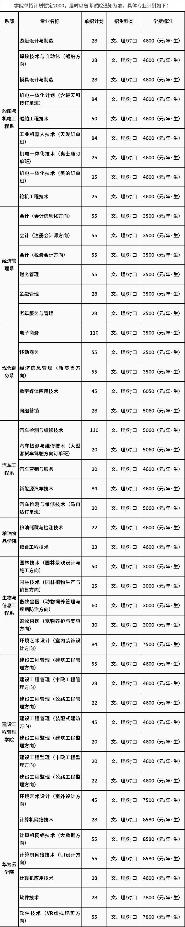 益陽職業(yè)技術(shù)學(xué)院2020年單獨招生問答